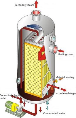 SUS304 Pillow Plate Heat Exchanger Condenser Untuk Air Dingin